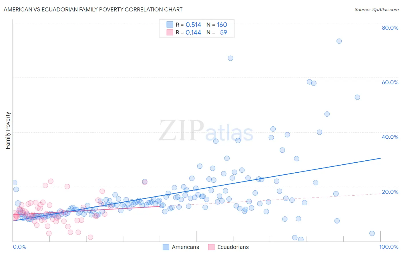 American vs Ecuadorian Family Poverty