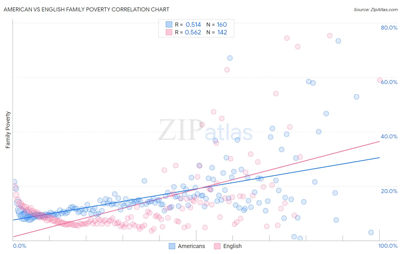 American vs English Family Poverty