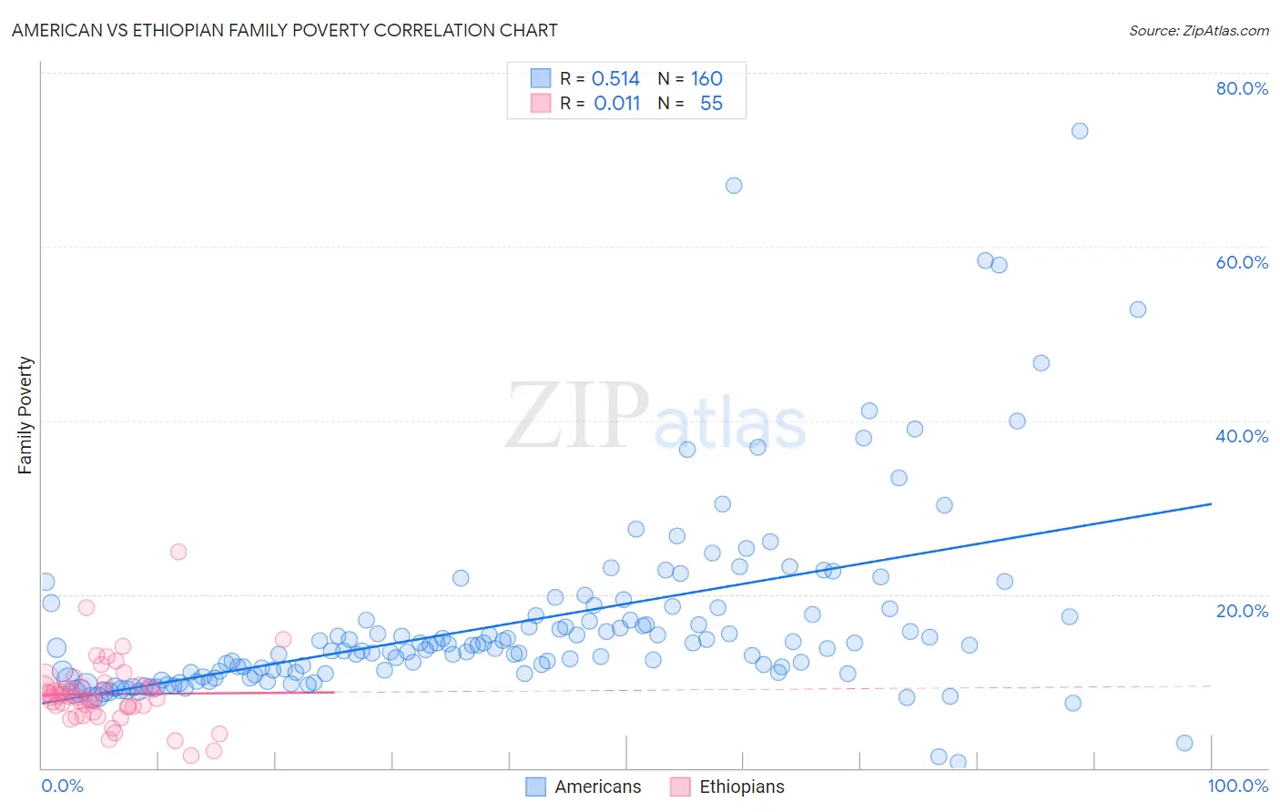 American vs Ethiopian Family Poverty