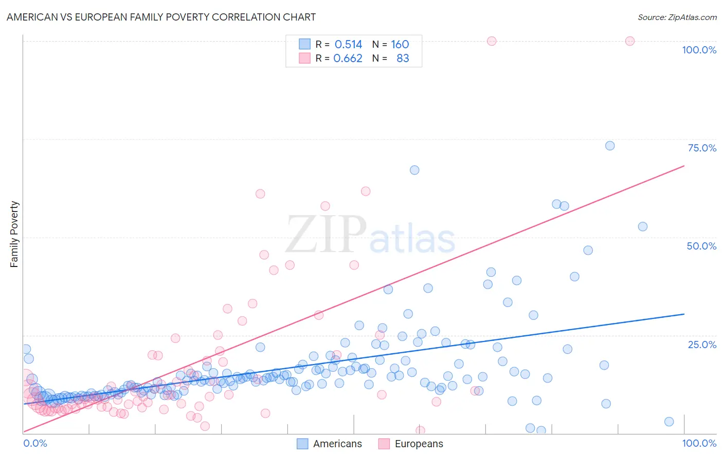 American vs European Family Poverty