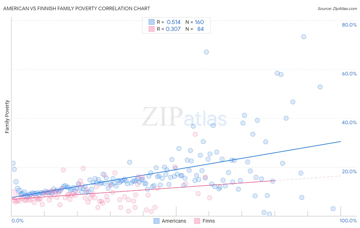 American vs Finnish Family Poverty