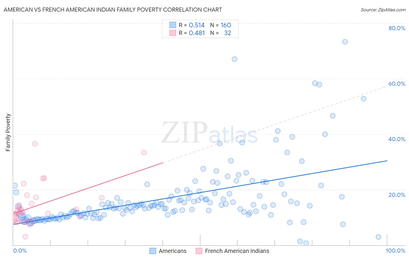 American vs French American Indian Family Poverty