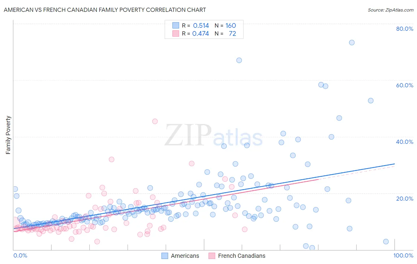 American vs French Canadian Family Poverty