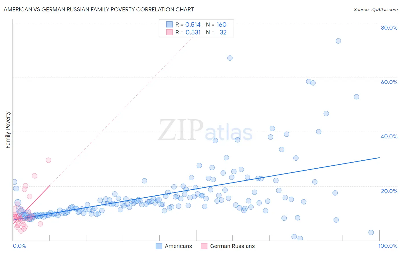American vs German Russian Family Poverty