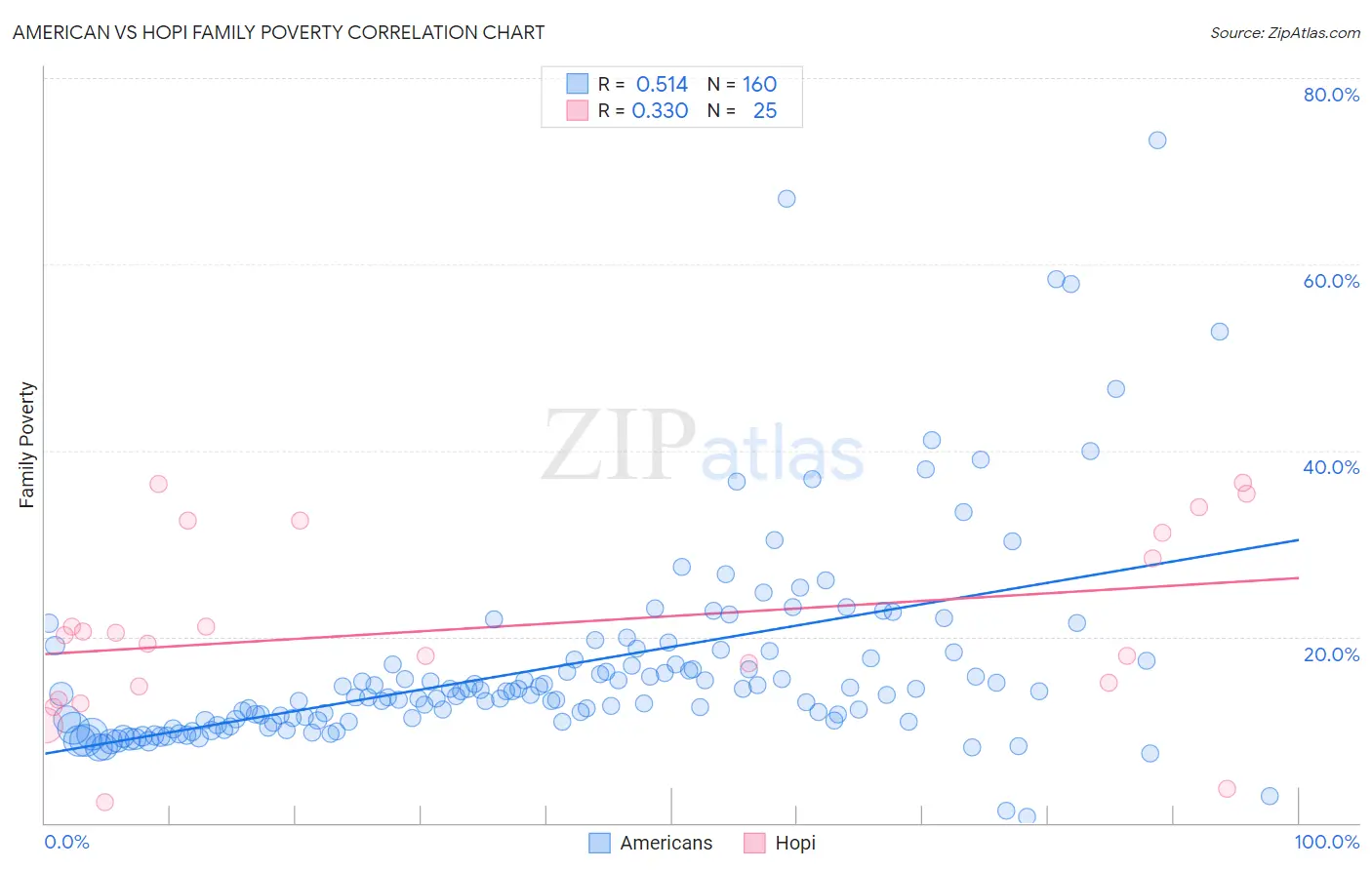 American vs Hopi Family Poverty
