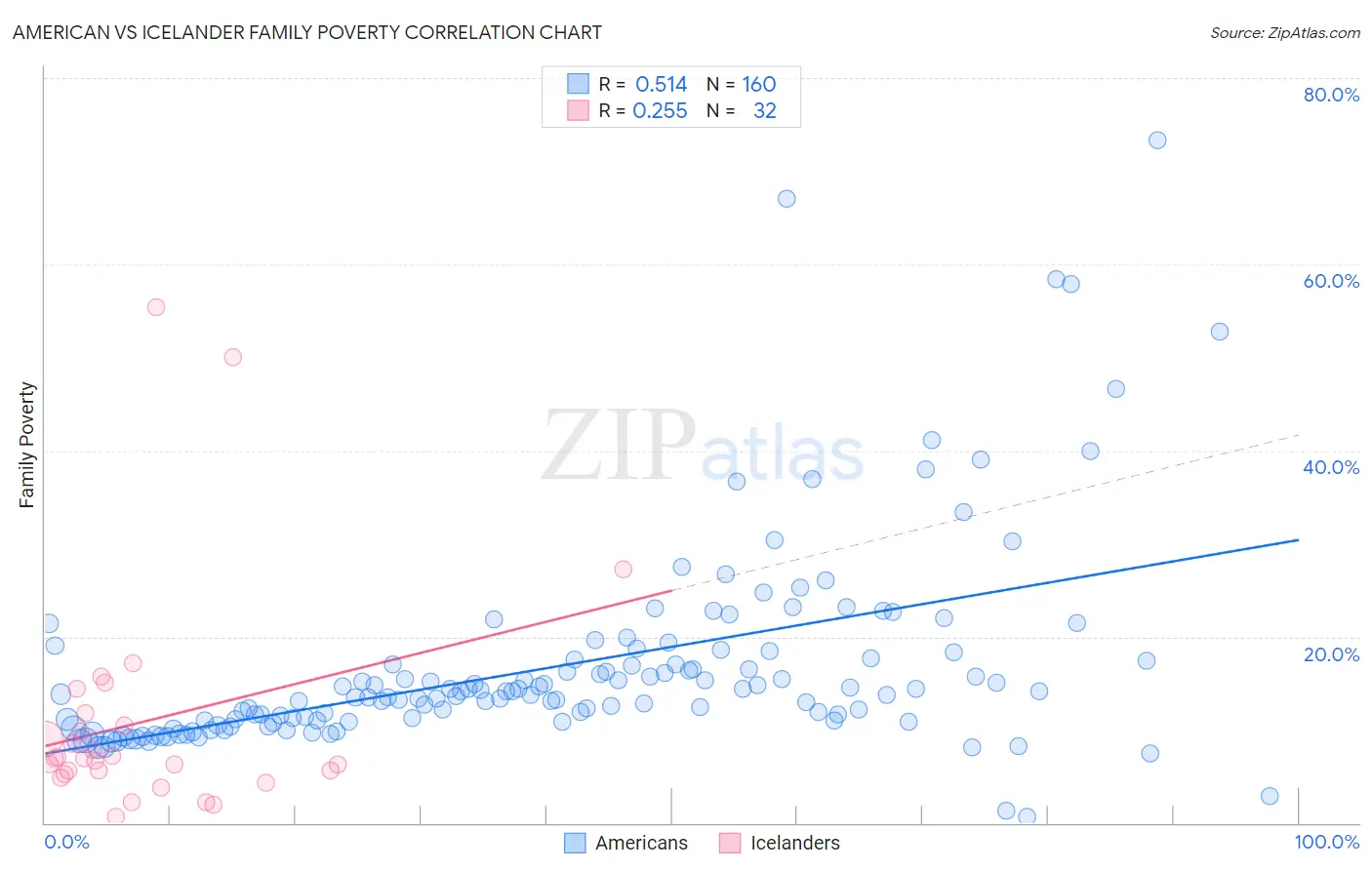 American vs Icelander Family Poverty