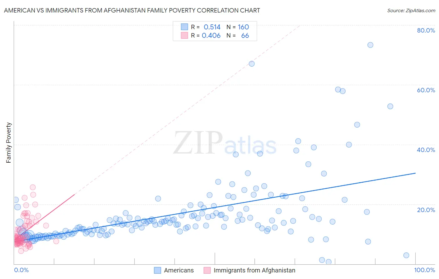 American vs Immigrants from Afghanistan Family Poverty