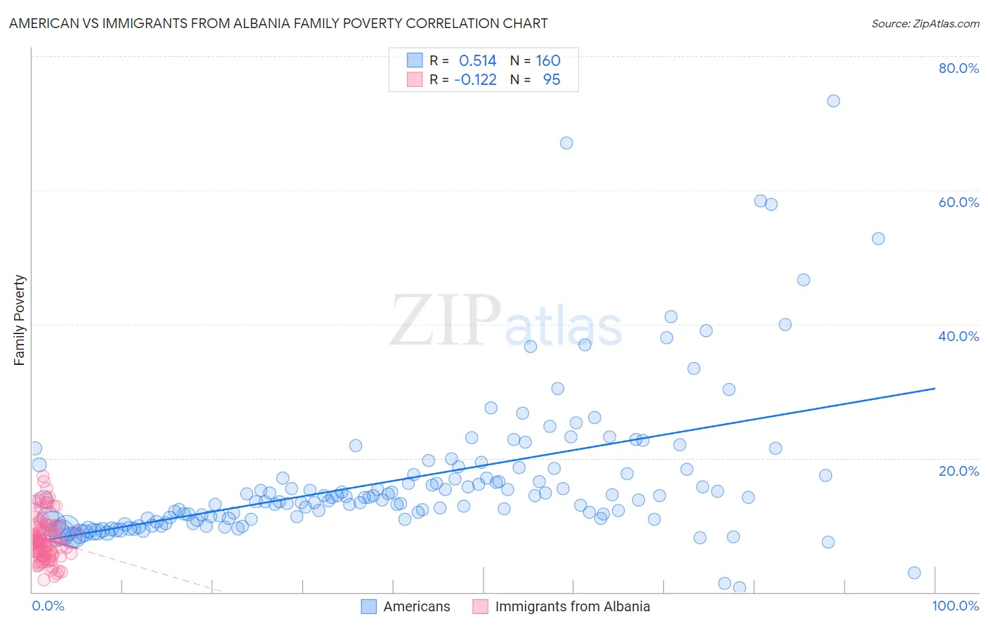 American vs Immigrants from Albania Family Poverty