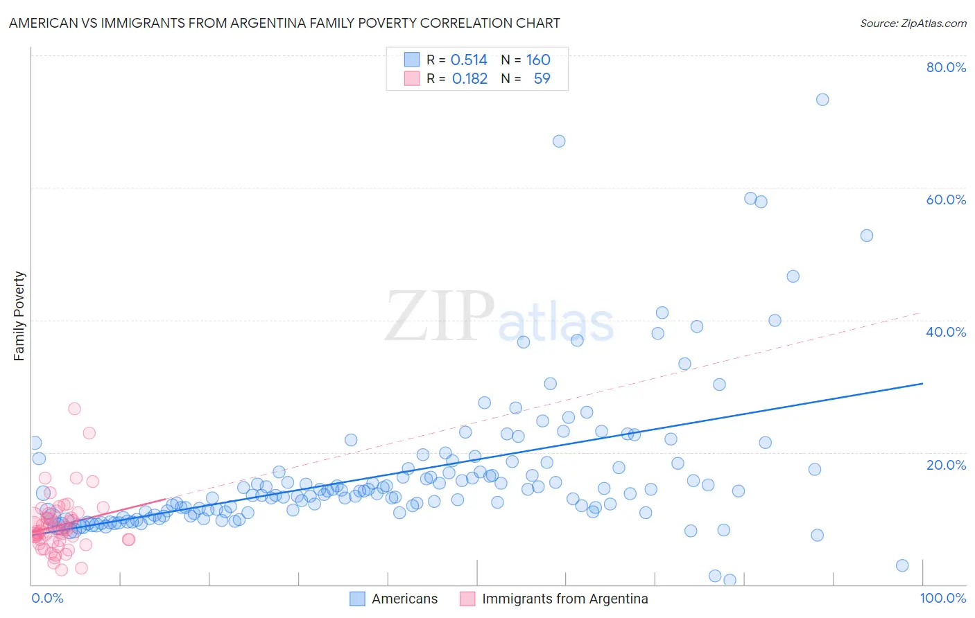 American vs Immigrants from Argentina Family Poverty