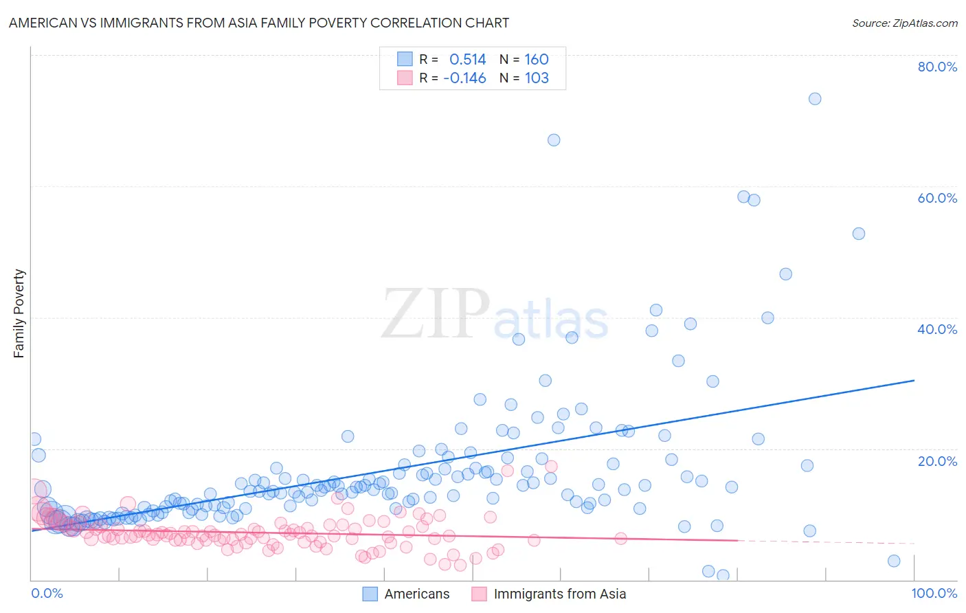 American vs Immigrants from Asia Family Poverty