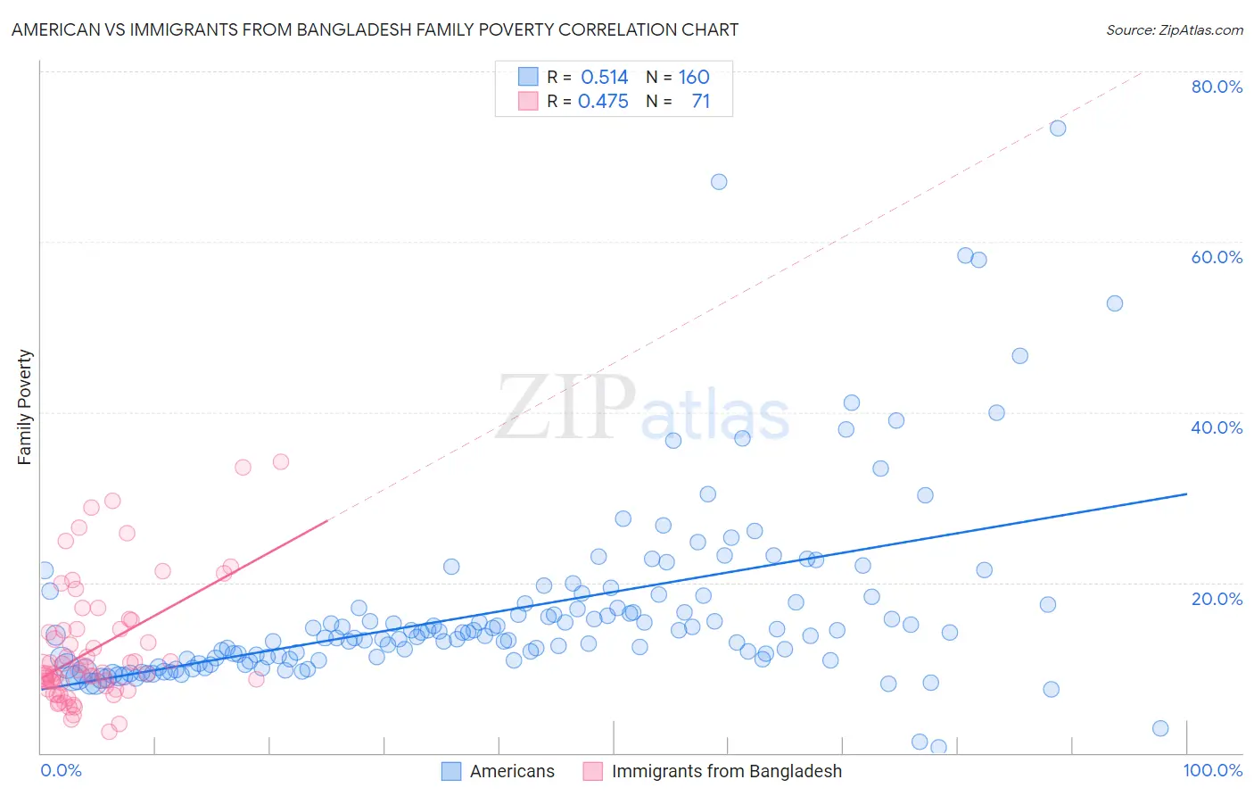 American vs Immigrants from Bangladesh Family Poverty