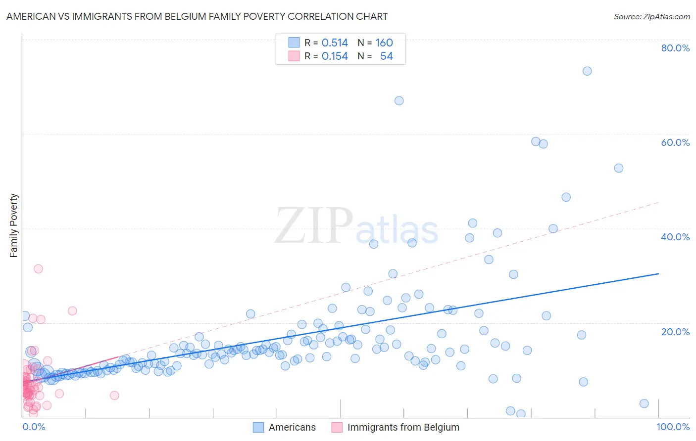American vs Immigrants from Belgium Family Poverty