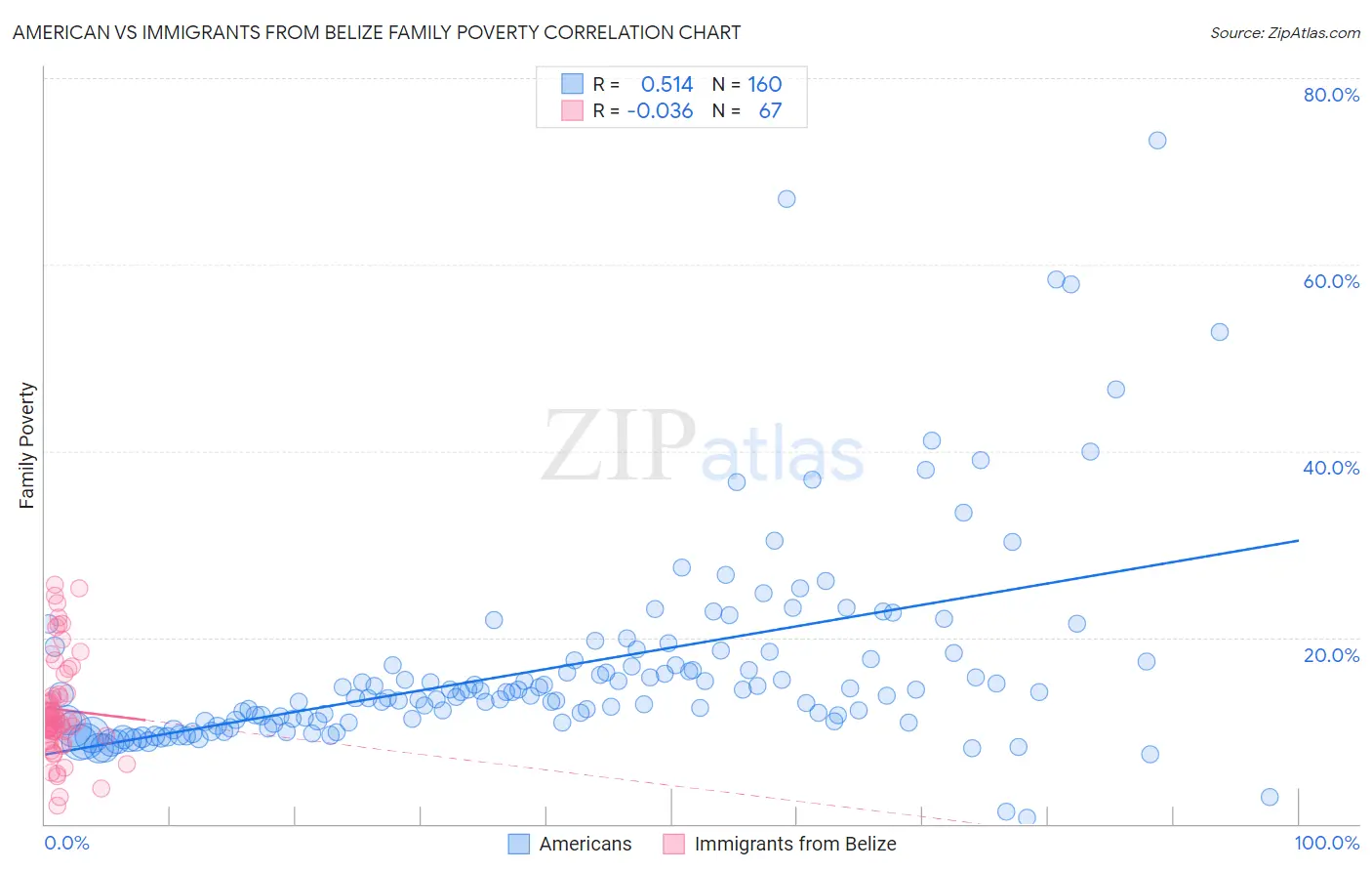 American vs Immigrants from Belize Family Poverty