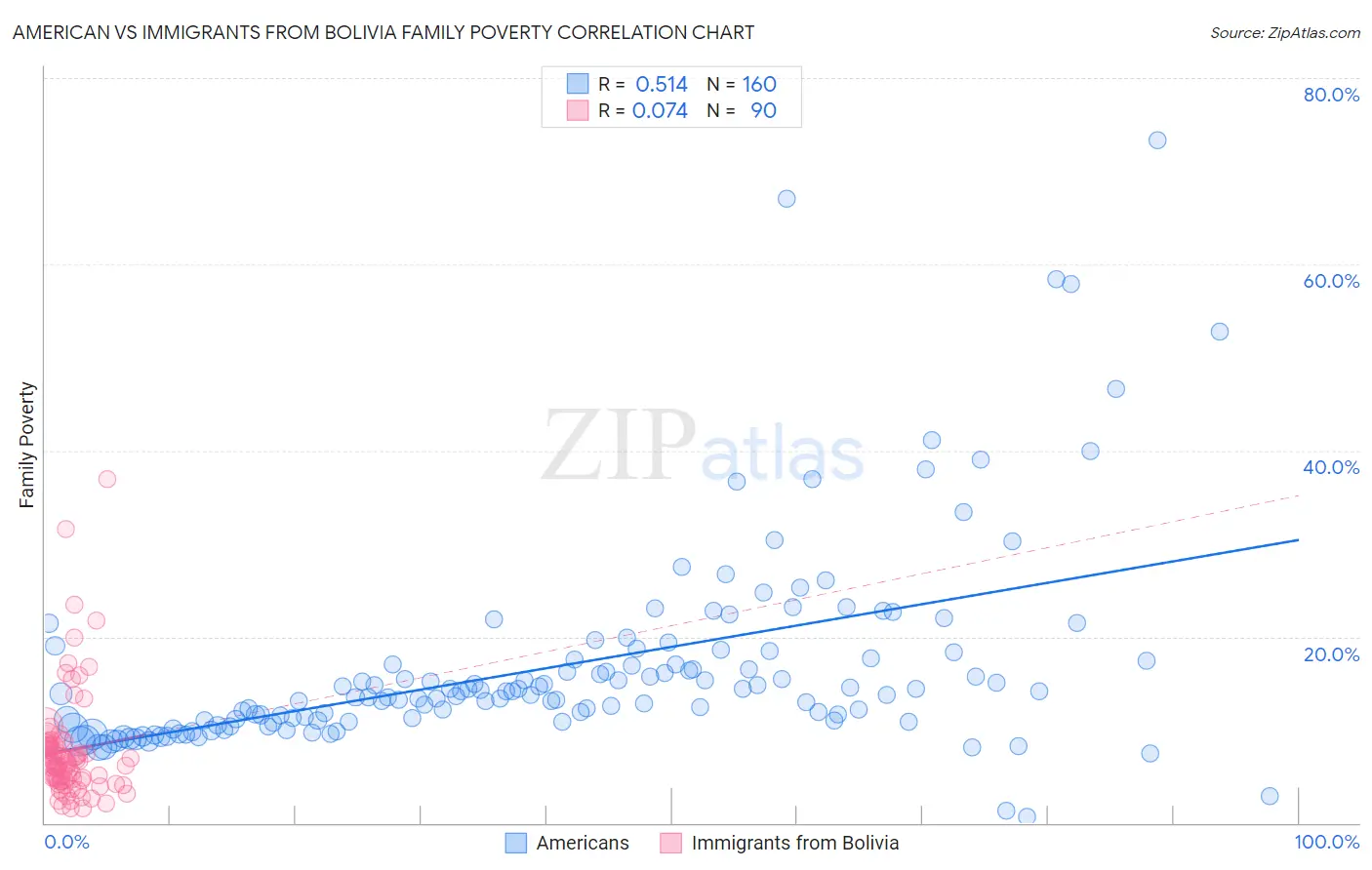 American vs Immigrants from Bolivia Family Poverty