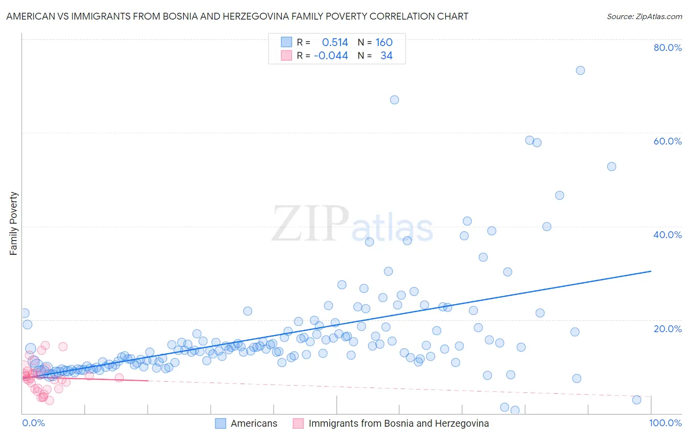 American vs Immigrants from Bosnia and Herzegovina Family Poverty