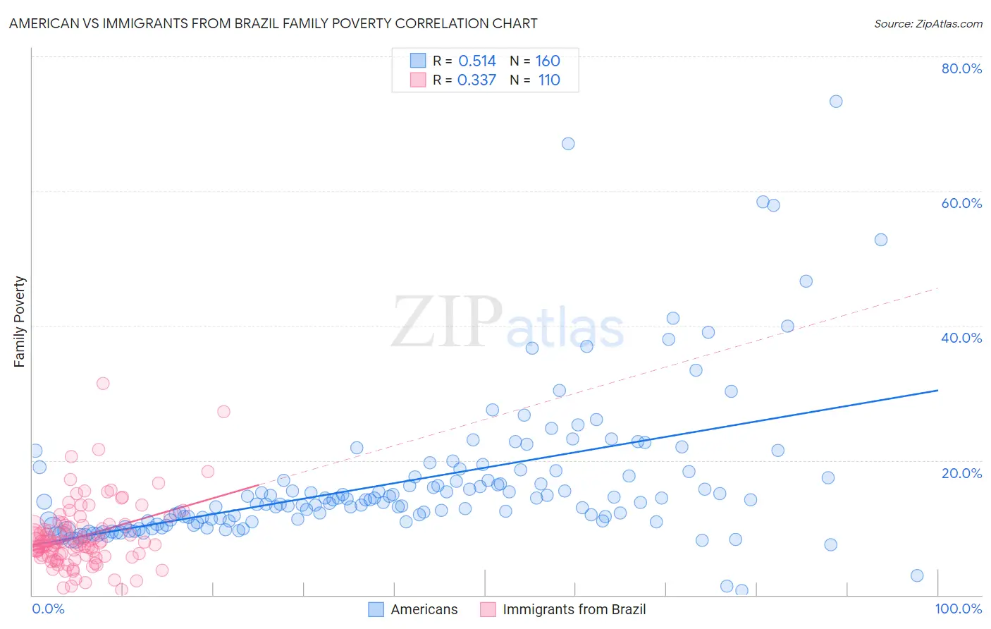 American vs Immigrants from Brazil Family Poverty