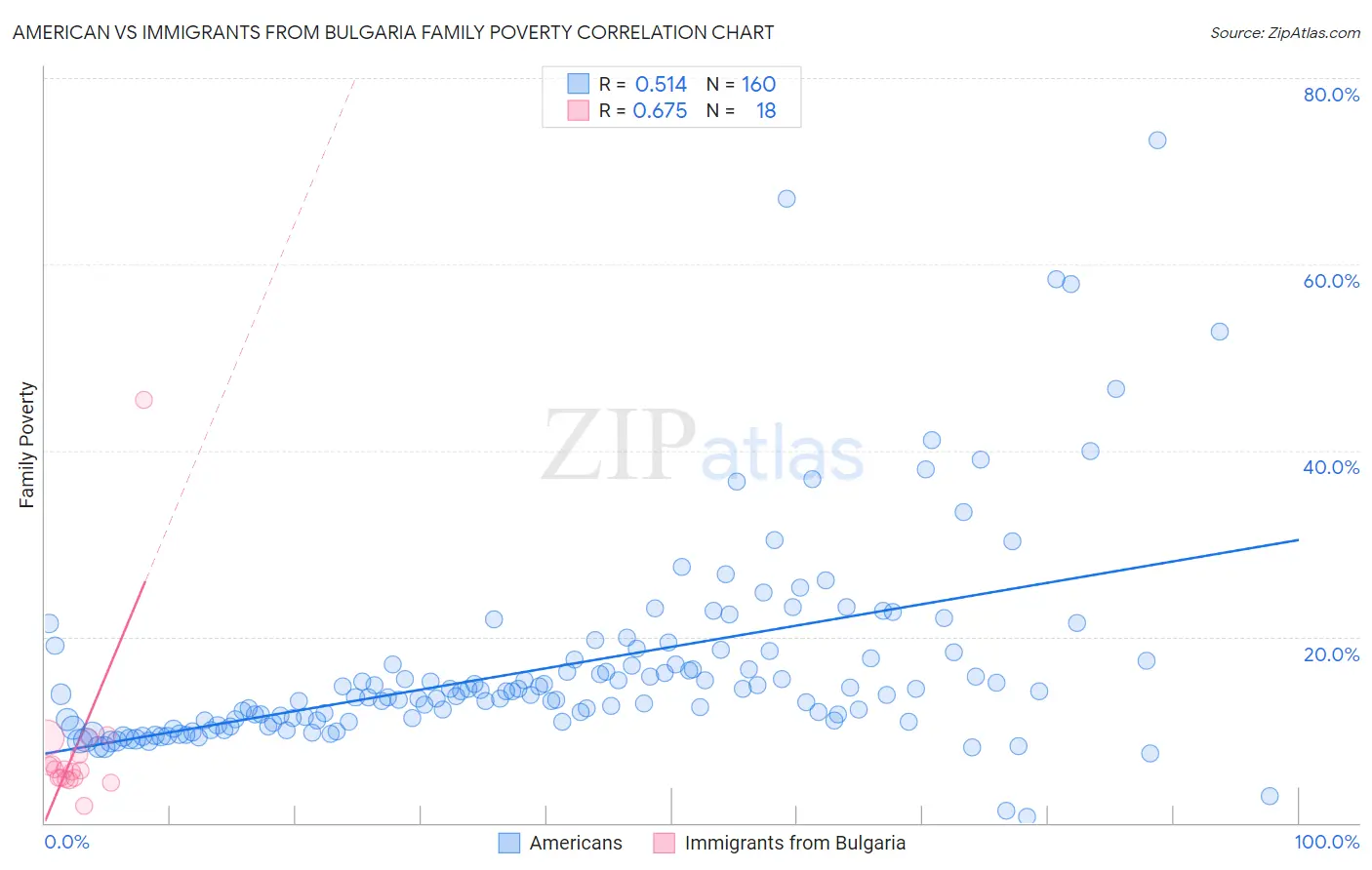 American vs Immigrants from Bulgaria Family Poverty