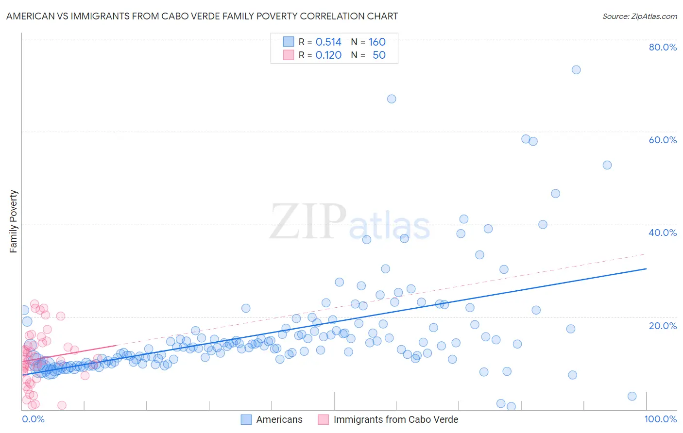American vs Immigrants from Cabo Verde Family Poverty