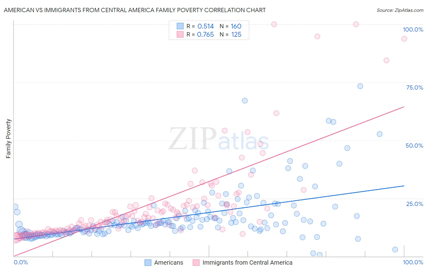 American vs Immigrants from Central America Family Poverty