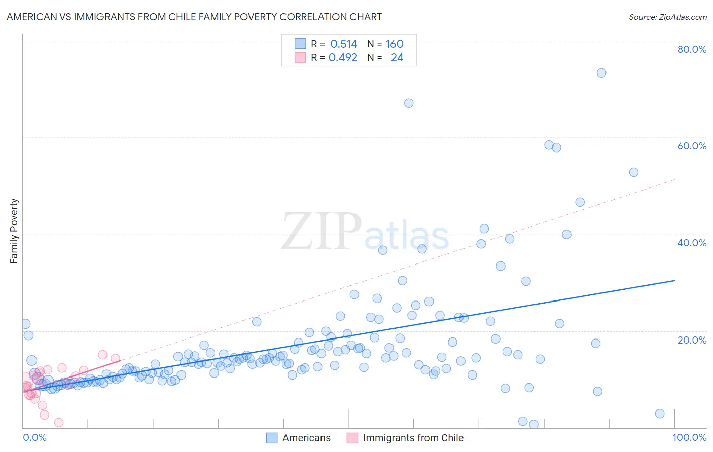 American vs Immigrants from Chile Family Poverty