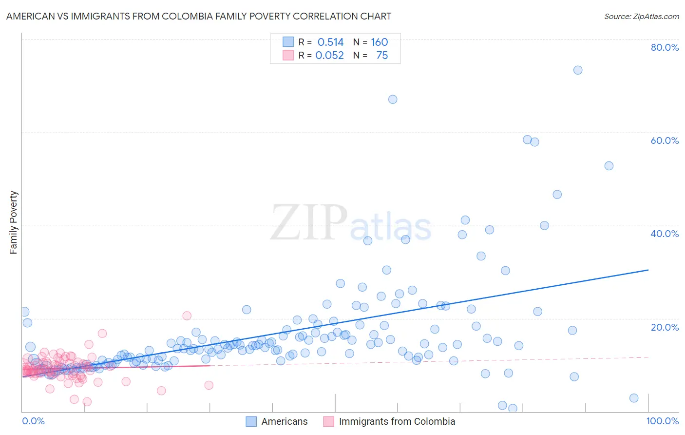 American vs Immigrants from Colombia Family Poverty