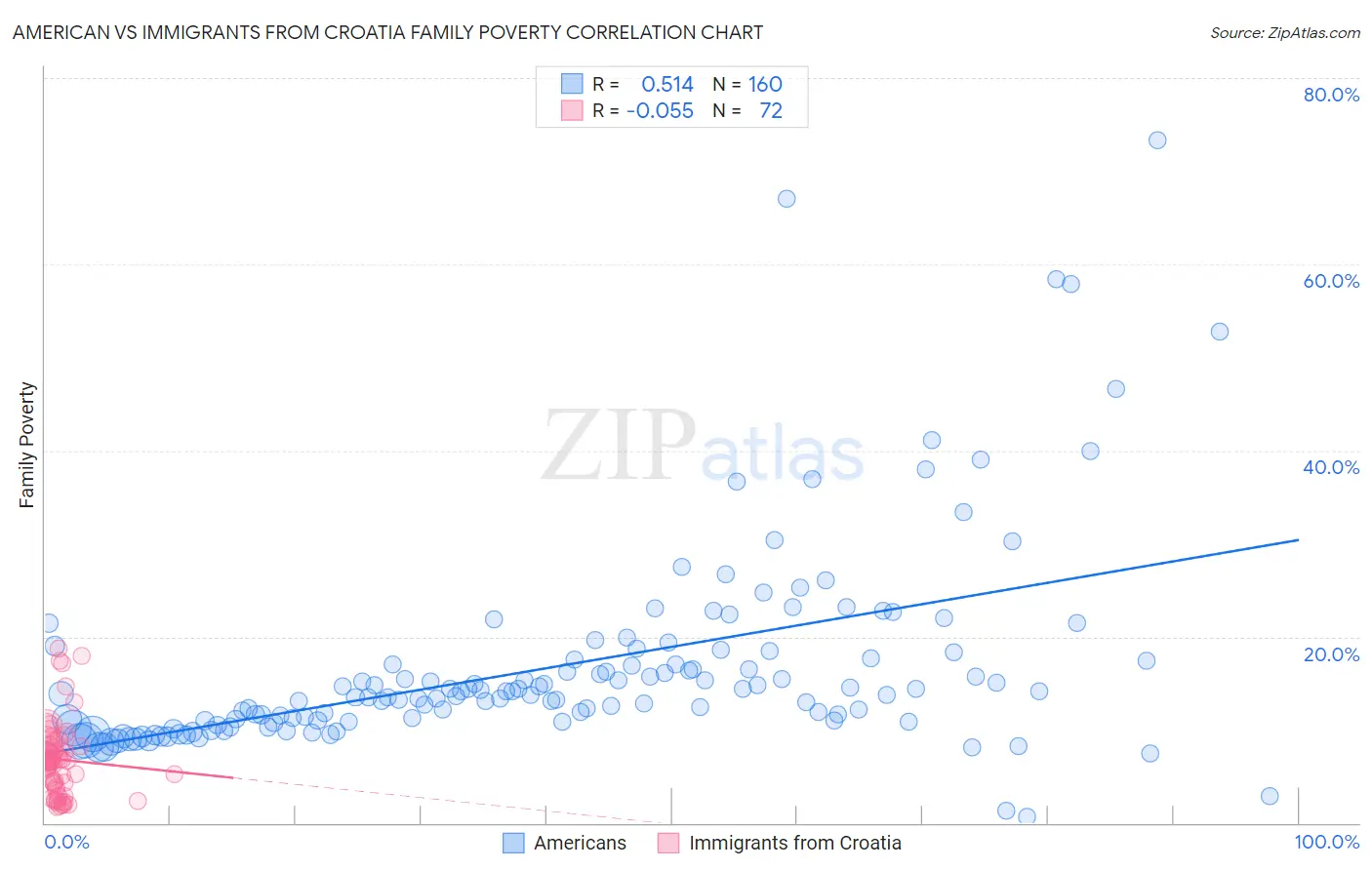 American vs Immigrants from Croatia Family Poverty
