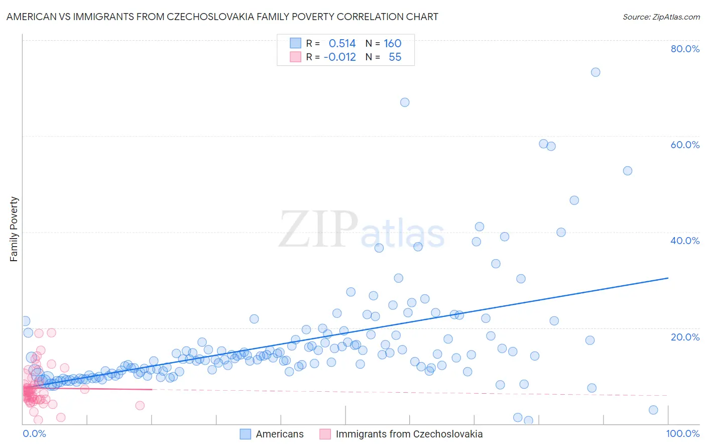 American vs Immigrants from Czechoslovakia Family Poverty