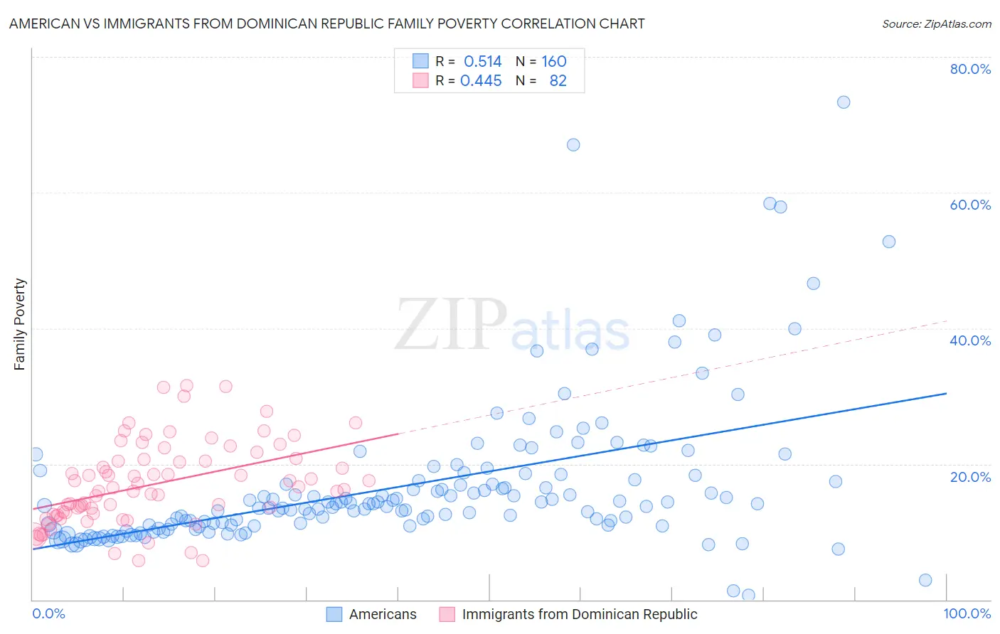 American vs Immigrants from Dominican Republic Family Poverty