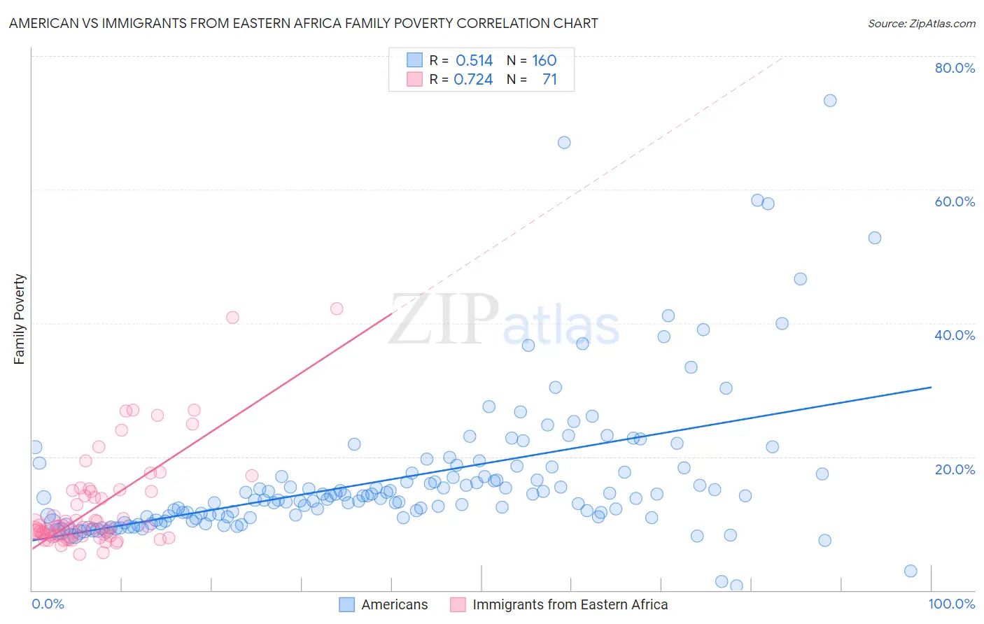 American vs Immigrants from Eastern Africa Family Poverty