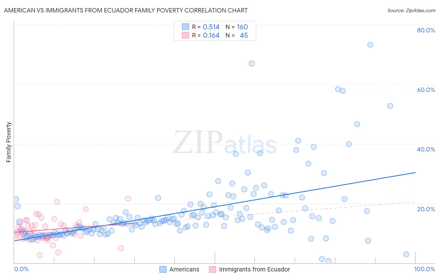 American vs Immigrants from Ecuador Family Poverty