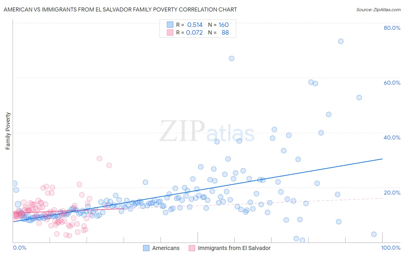 American vs Immigrants from El Salvador Family Poverty