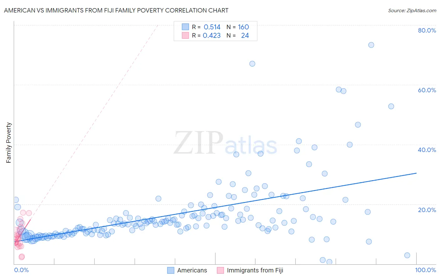 American vs Immigrants from Fiji Family Poverty