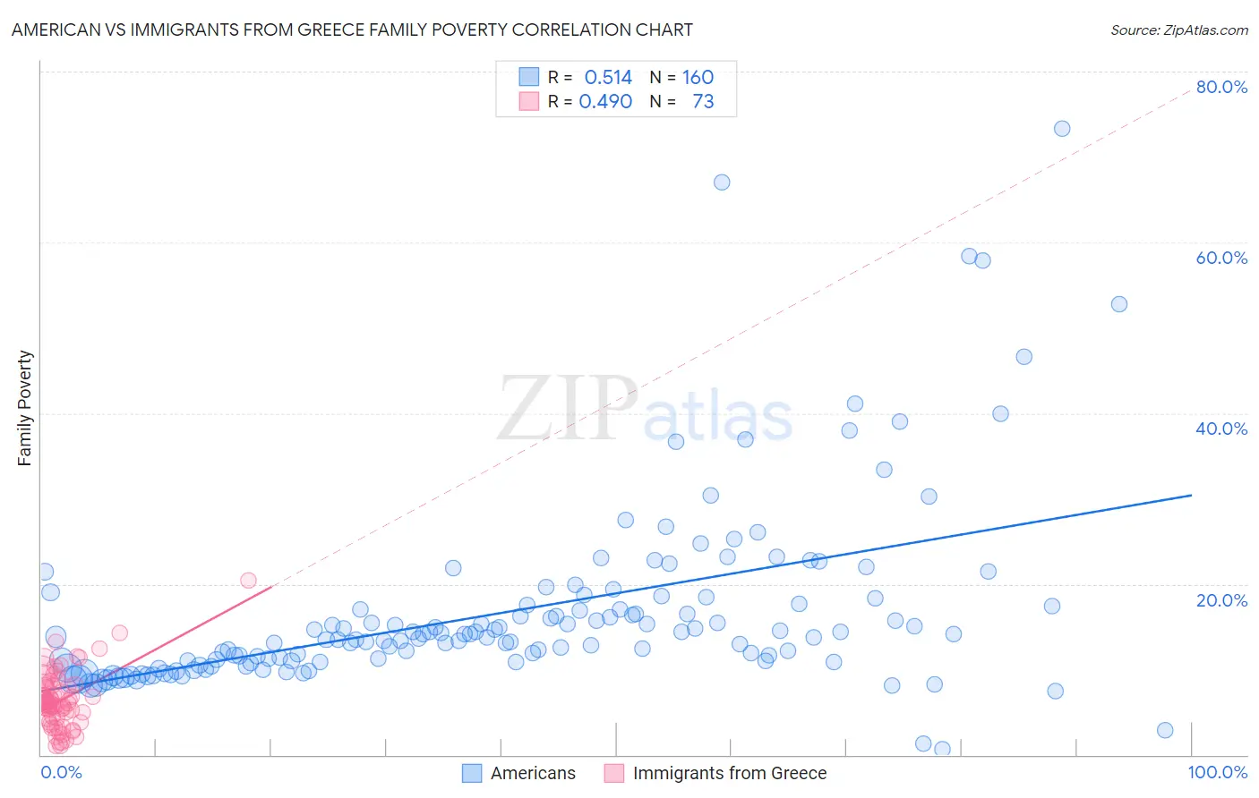 American vs Immigrants from Greece Family Poverty