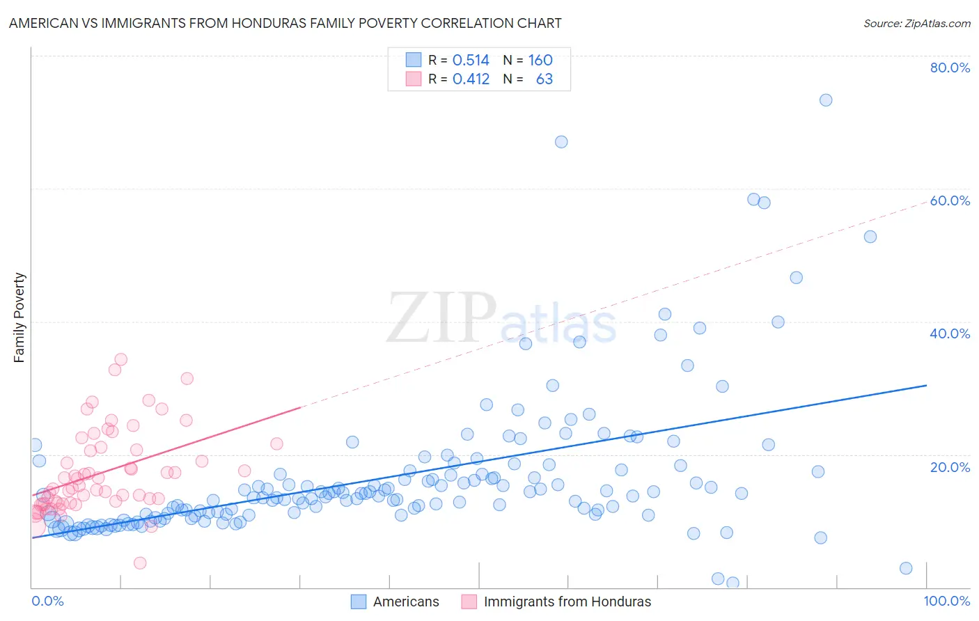 American vs Immigrants from Honduras Family Poverty