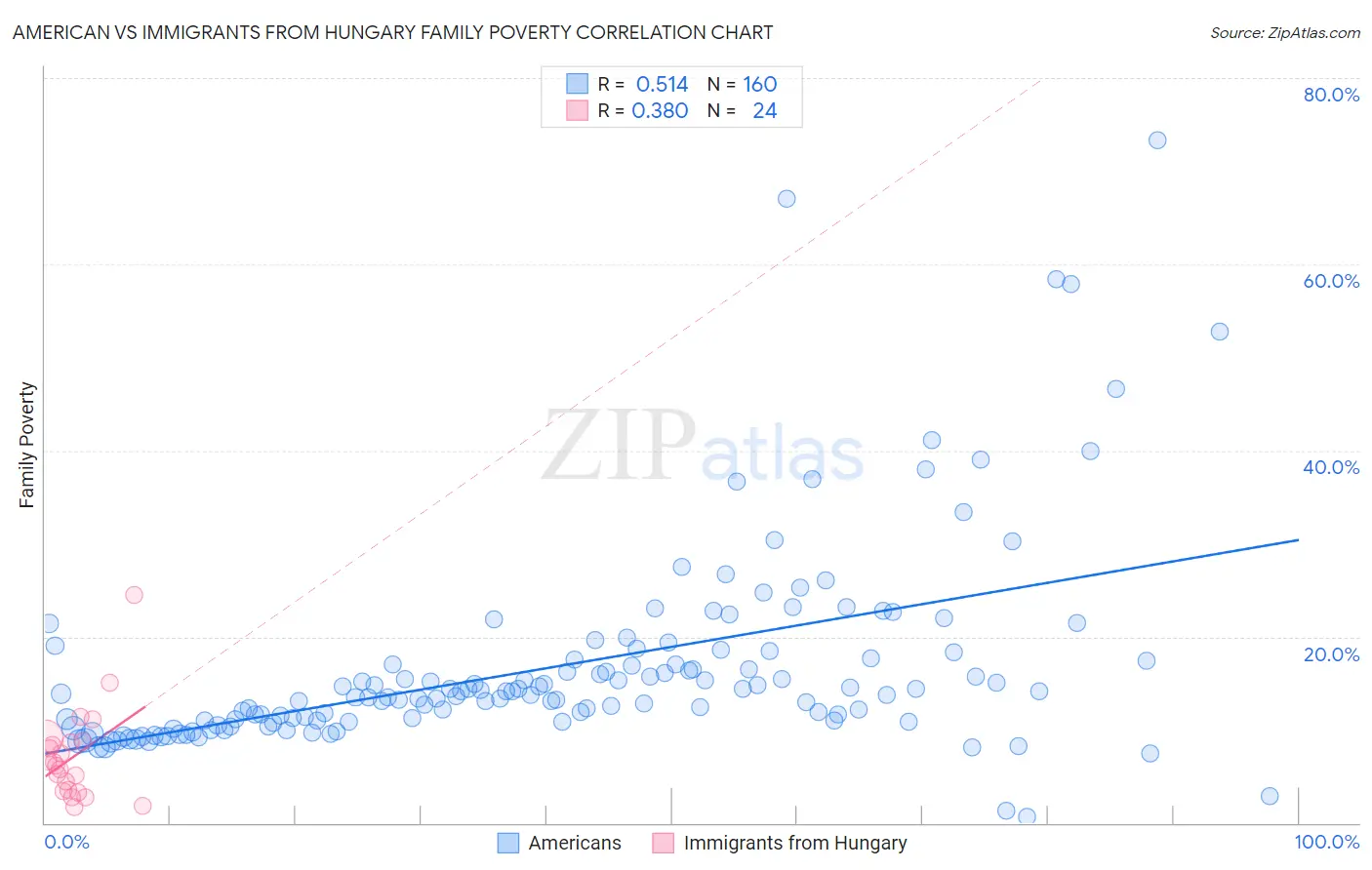 American vs Immigrants from Hungary Family Poverty