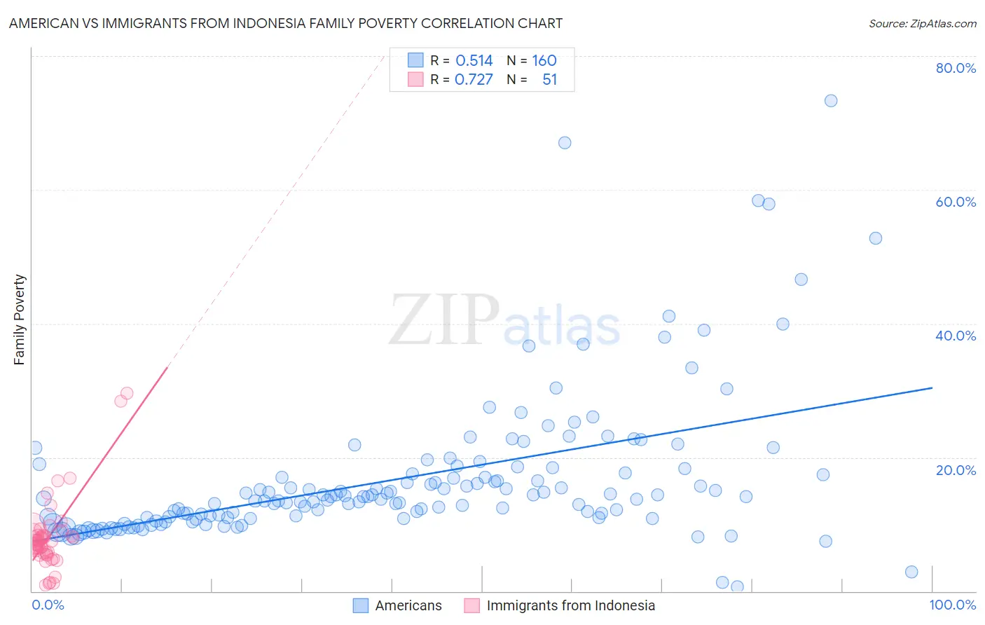 American vs Immigrants from Indonesia Family Poverty