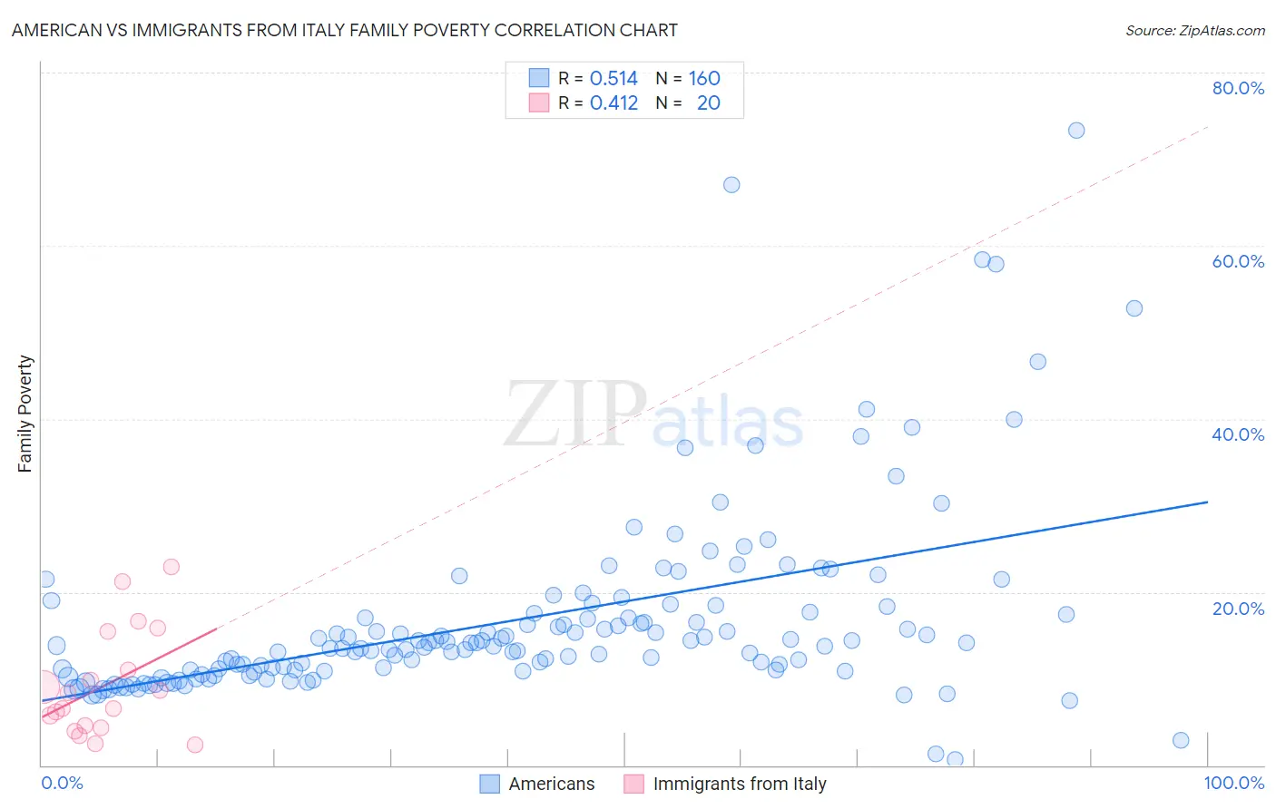 American vs Immigrants from Italy Family Poverty