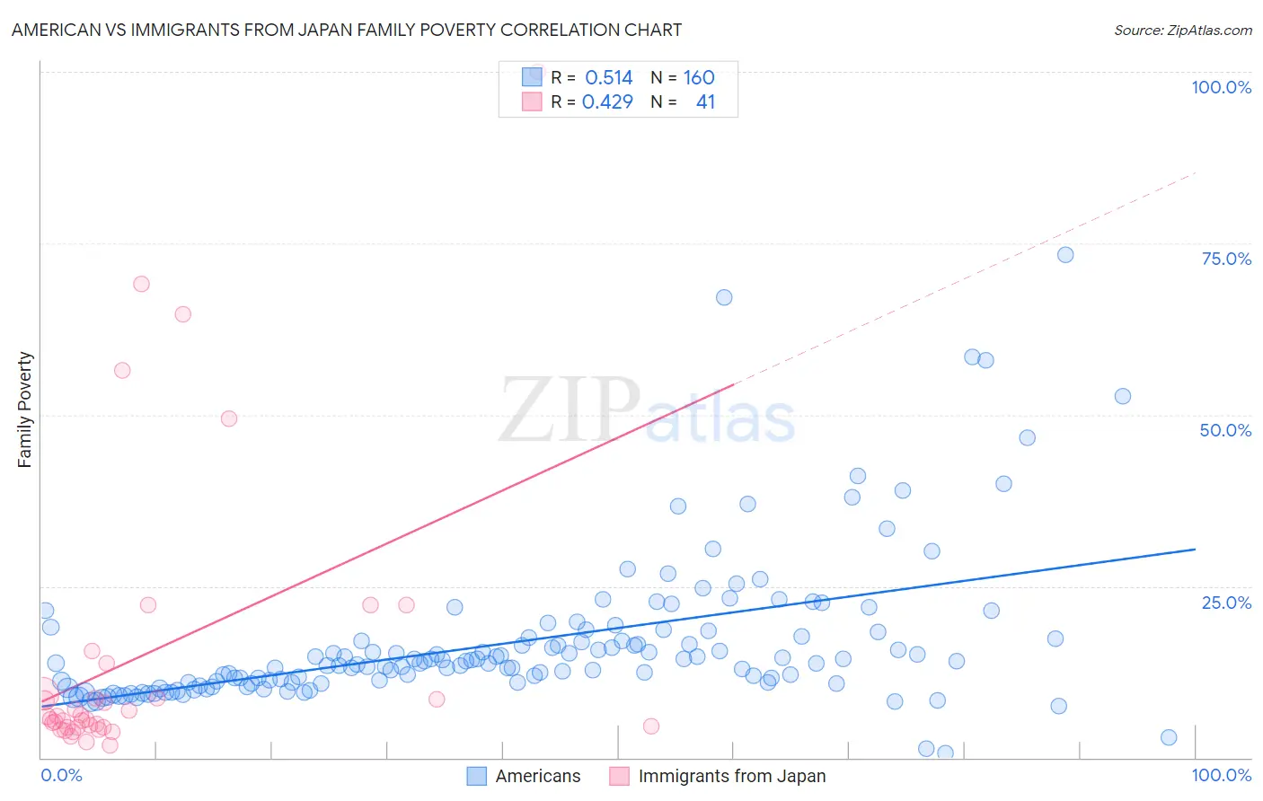 American vs Immigrants from Japan Family Poverty