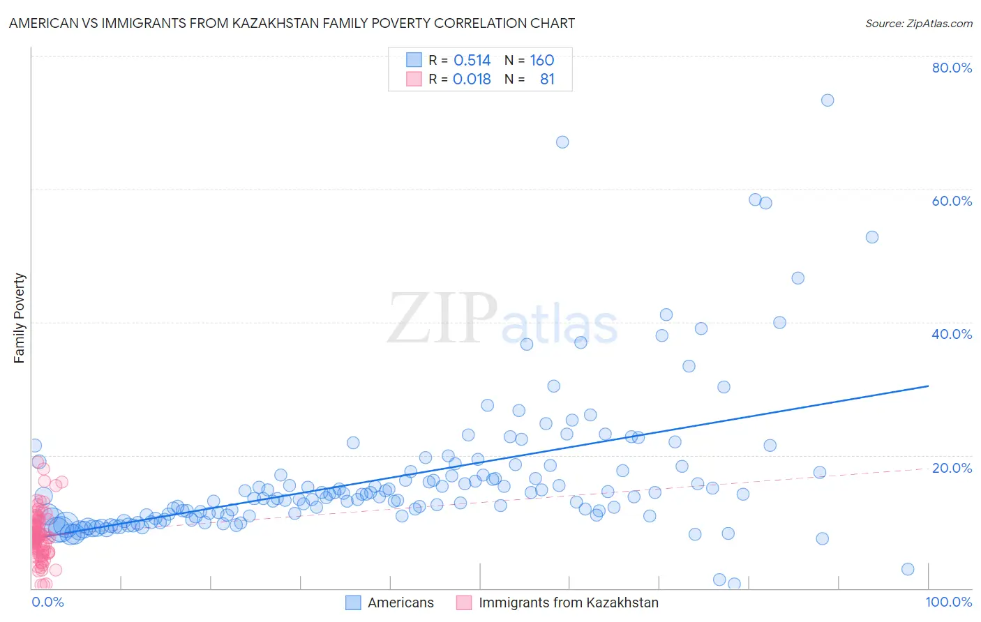 American vs Immigrants from Kazakhstan Family Poverty