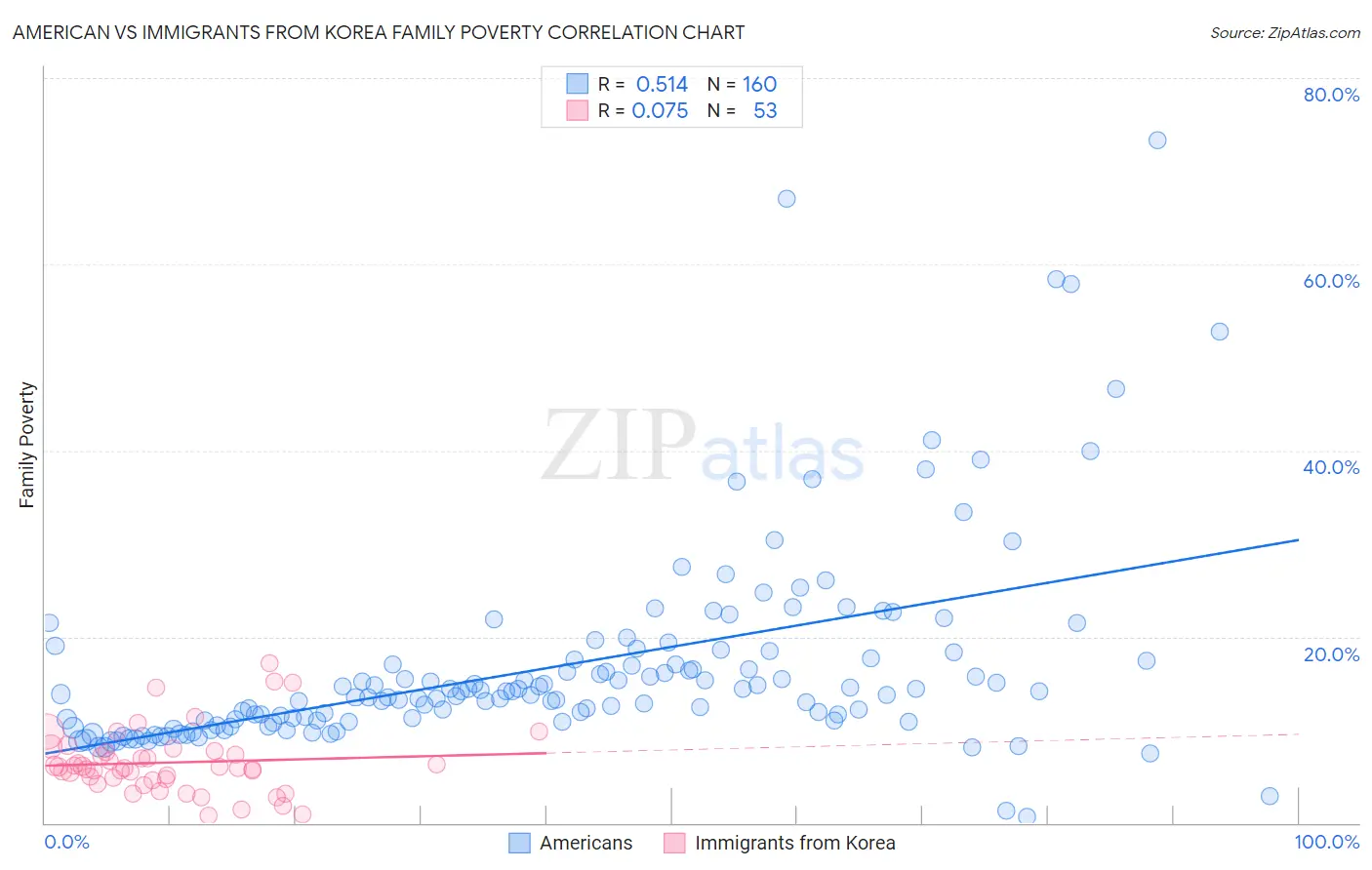 American vs Immigrants from Korea Family Poverty