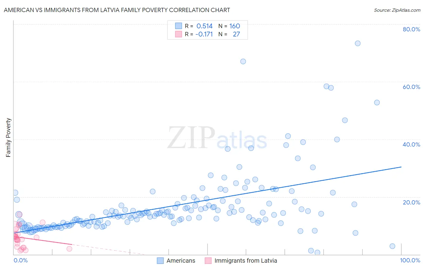 American vs Immigrants from Latvia Family Poverty