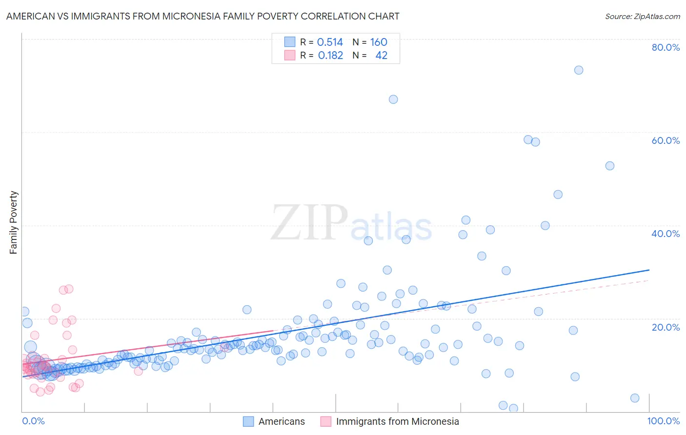 American vs Immigrants from Micronesia Family Poverty