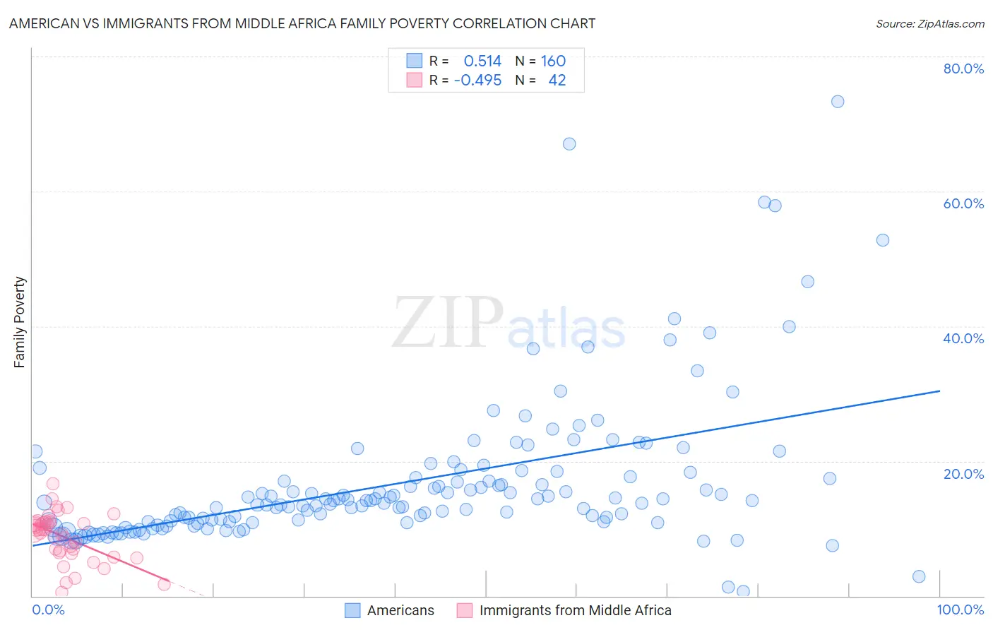 American vs Immigrants from Middle Africa Family Poverty