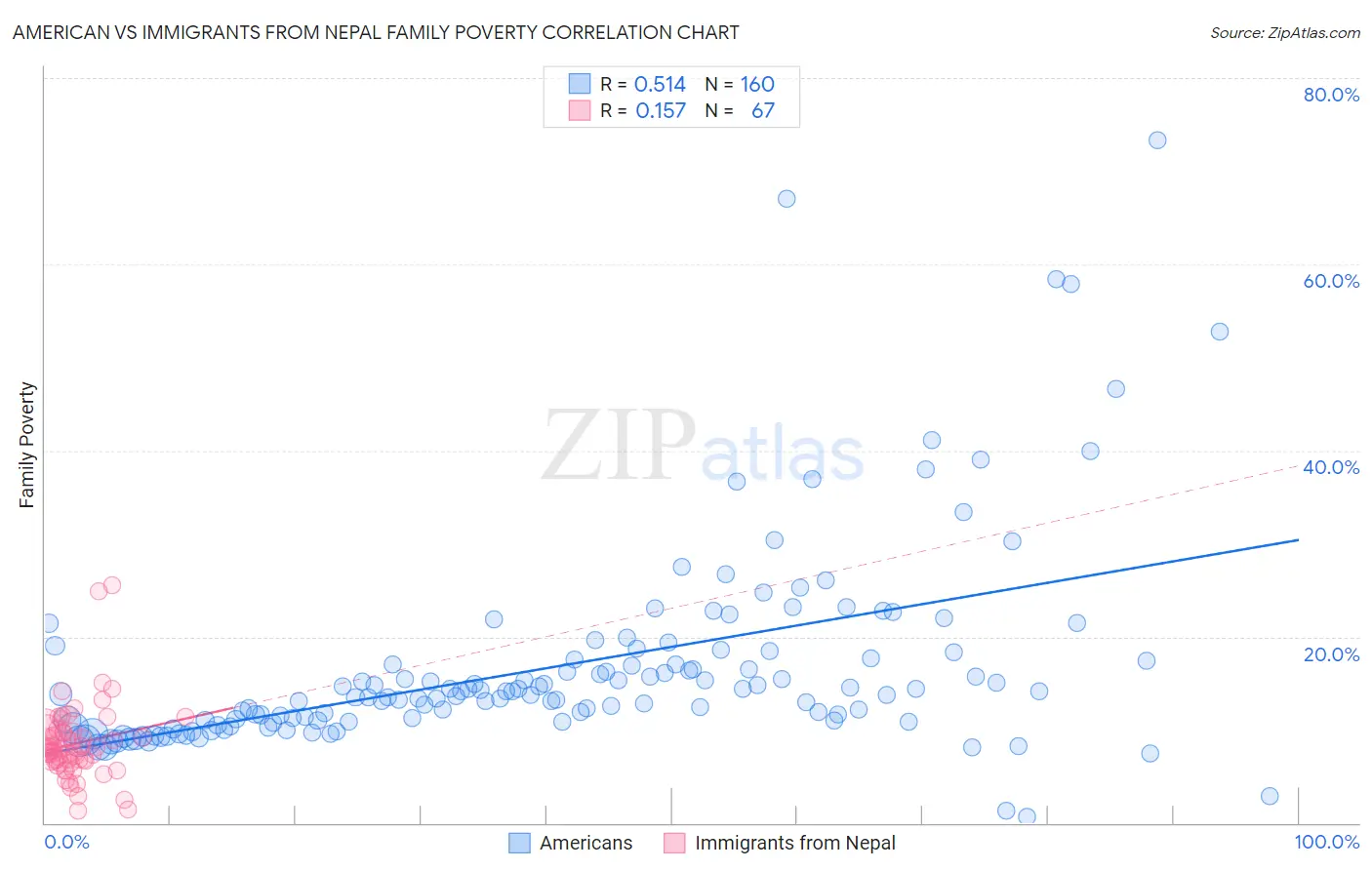 American vs Immigrants from Nepal Family Poverty