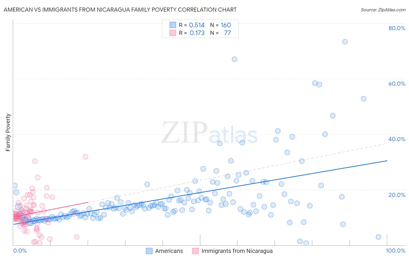 American vs Immigrants from Nicaragua Family Poverty