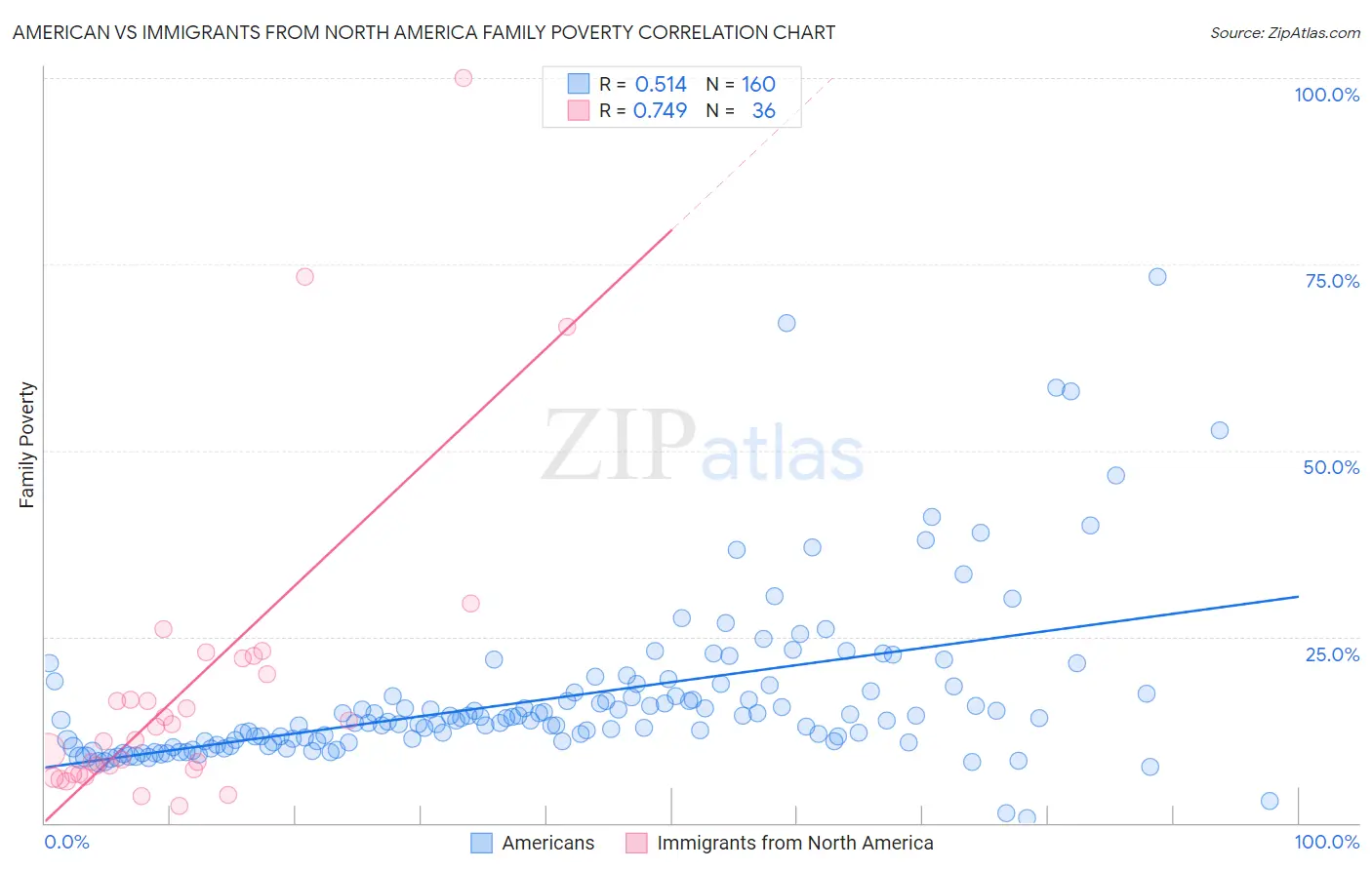 American vs Immigrants from North America Family Poverty