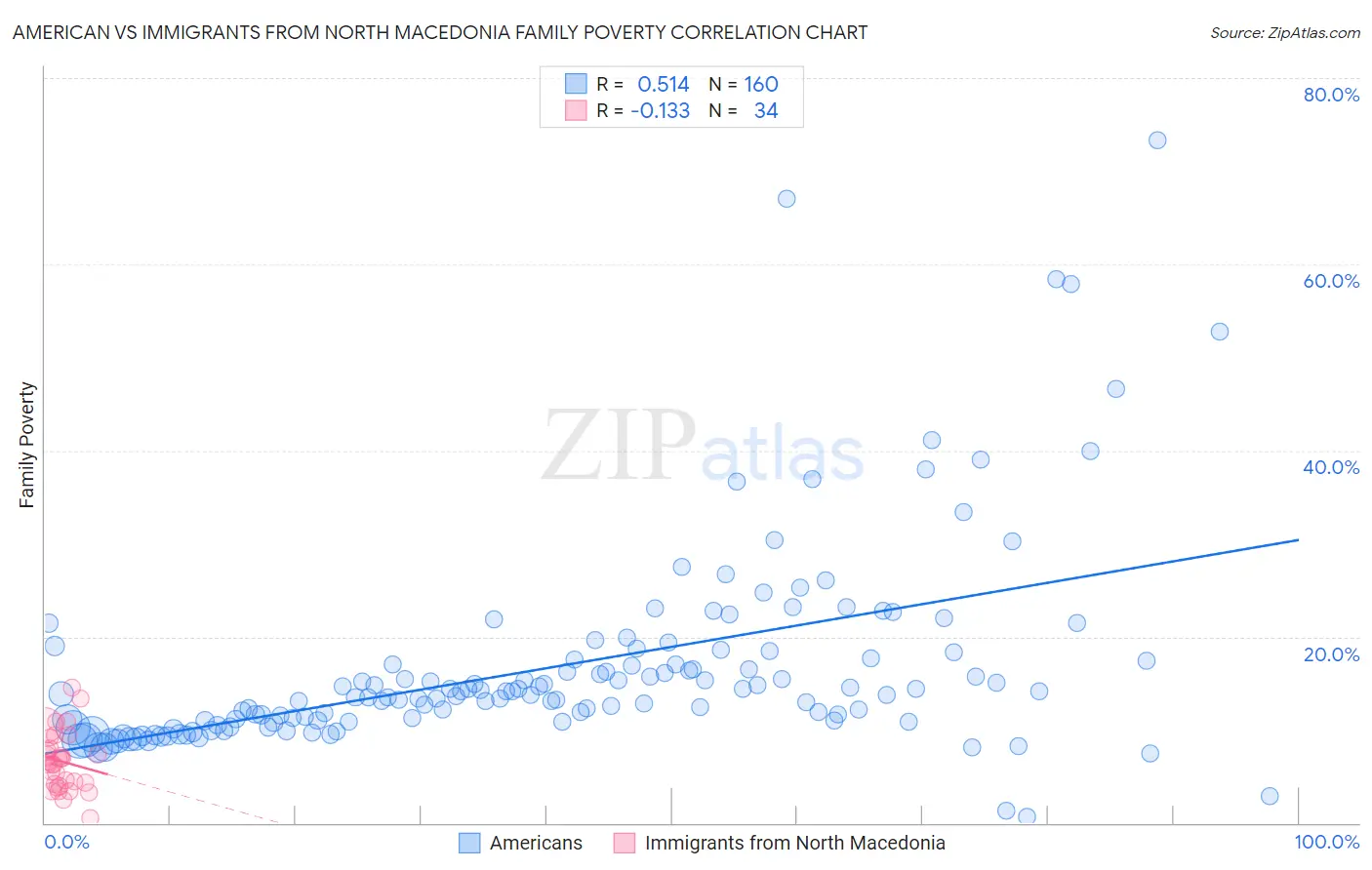 American vs Immigrants from North Macedonia Family Poverty