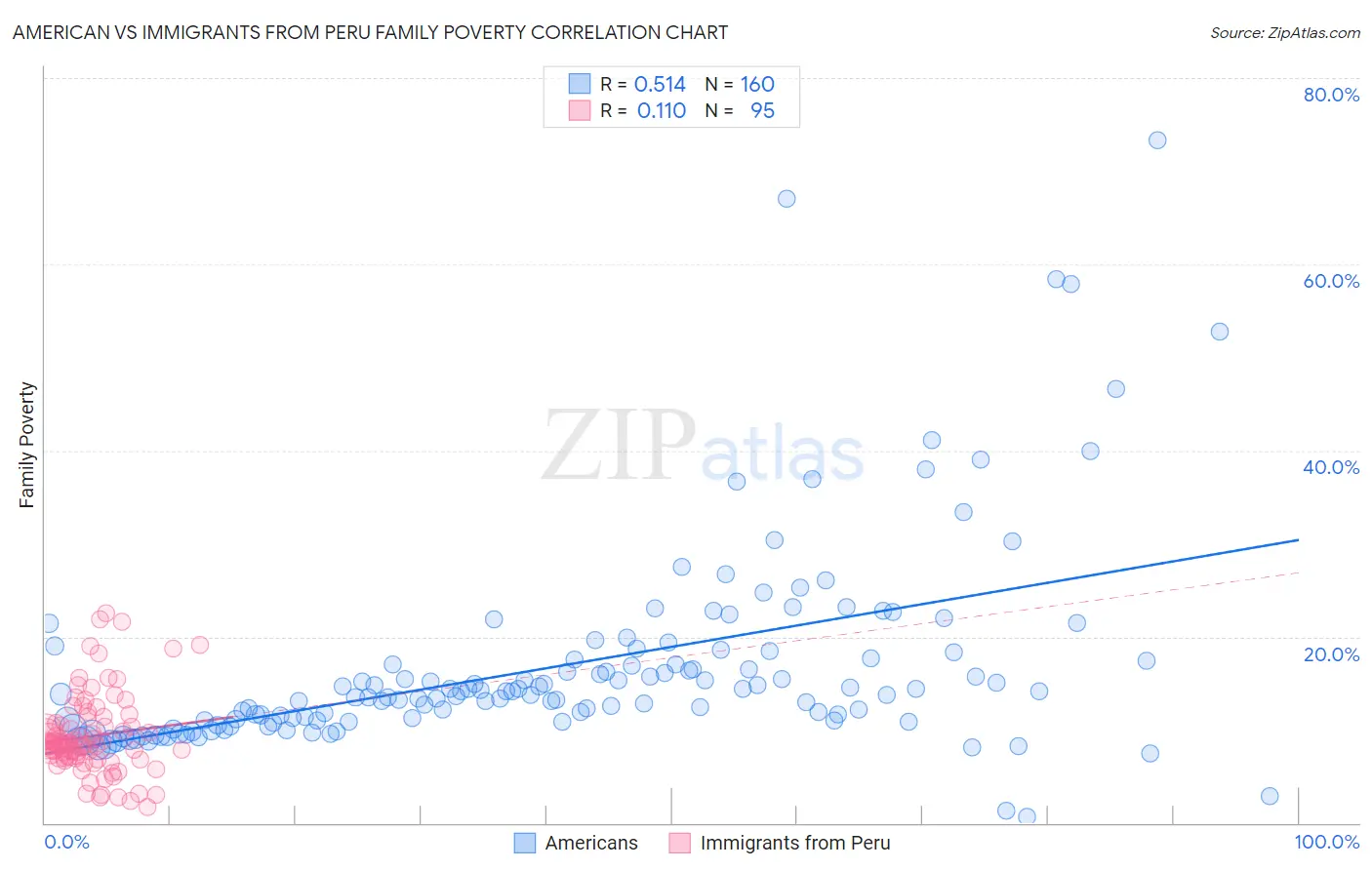 American vs Immigrants from Peru Family Poverty