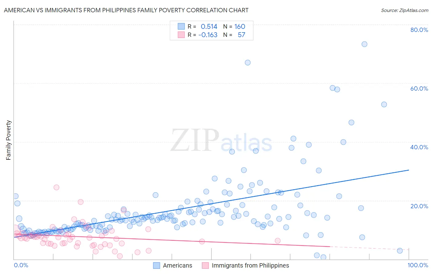 American vs Immigrants from Philippines Family Poverty