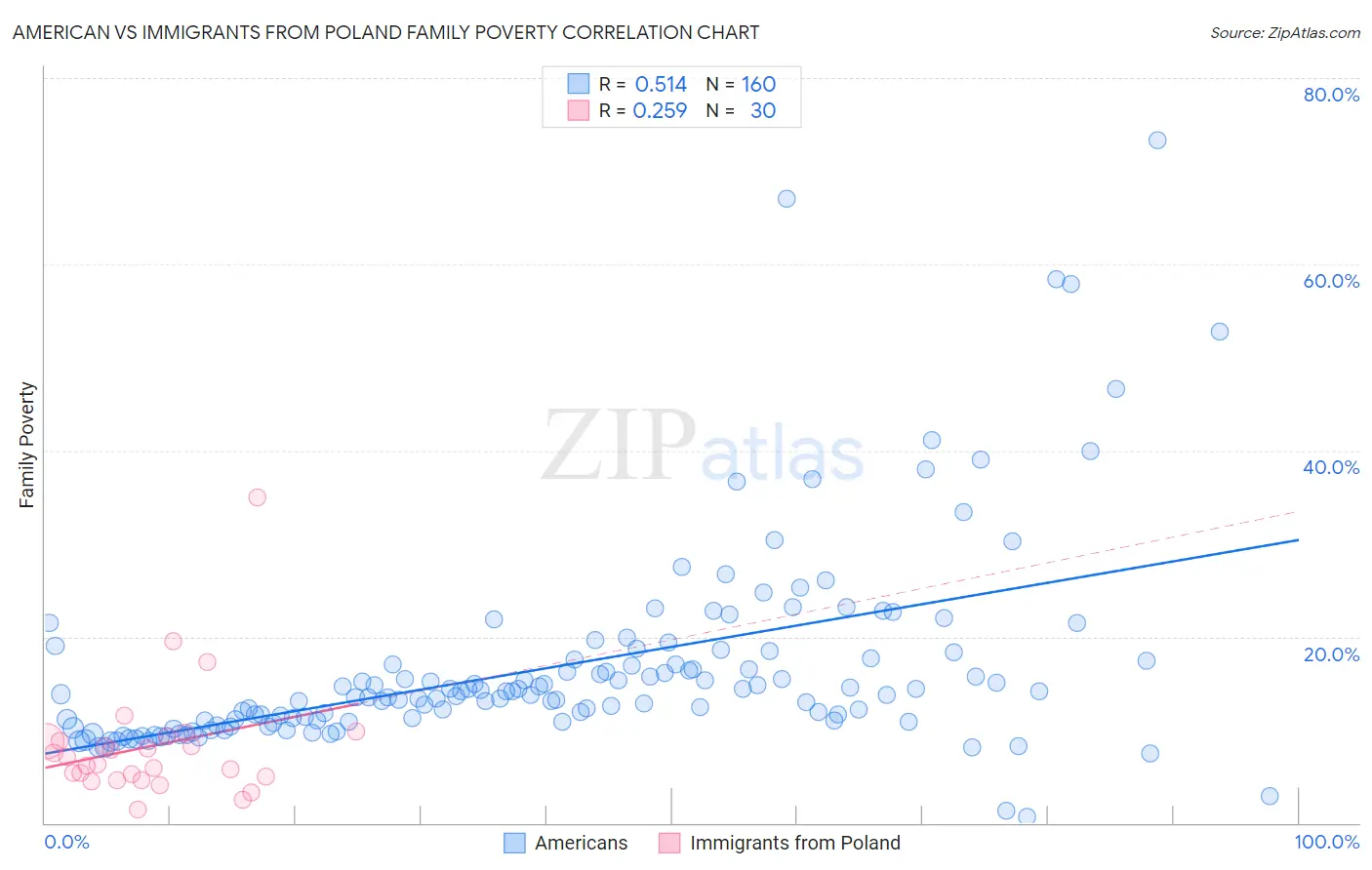 American vs Immigrants from Poland Family Poverty